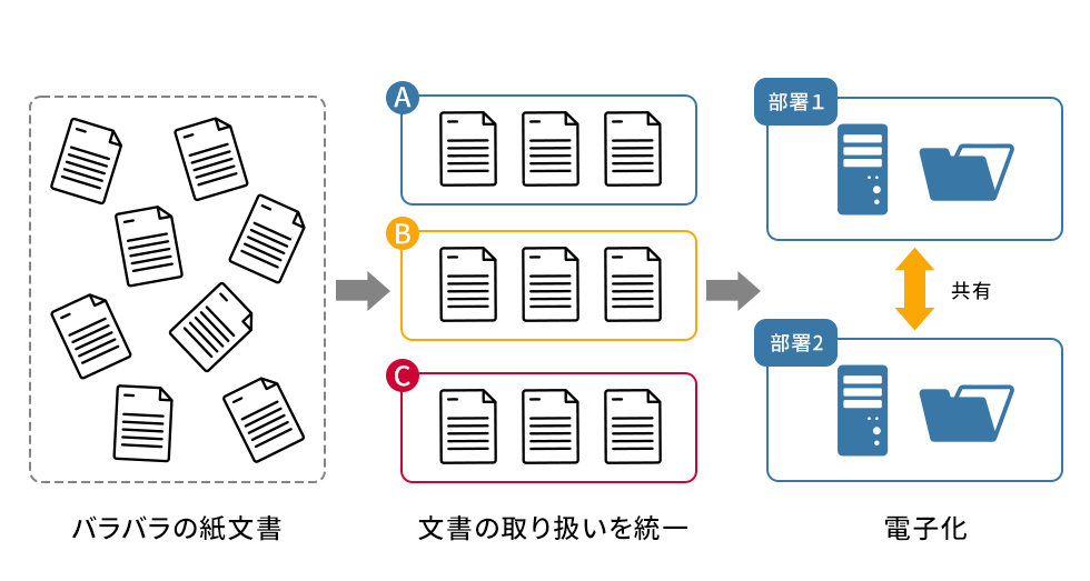 企業内文書管理システム