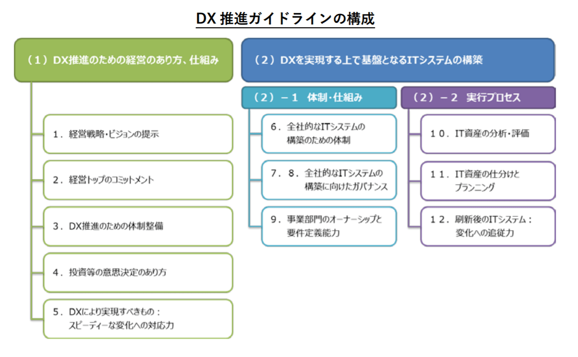 DX推進ガイドラインの構成を紹介している図