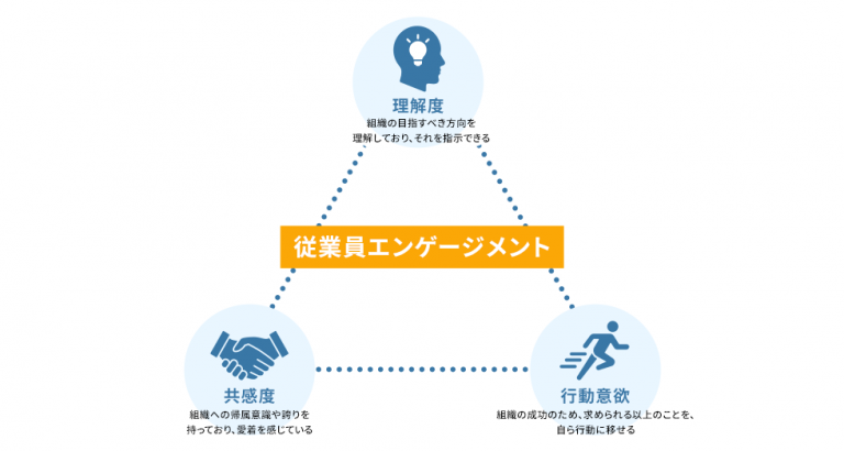 エンゲージメント向上とは？得られる効果や施策などを紹介 Qastラボ