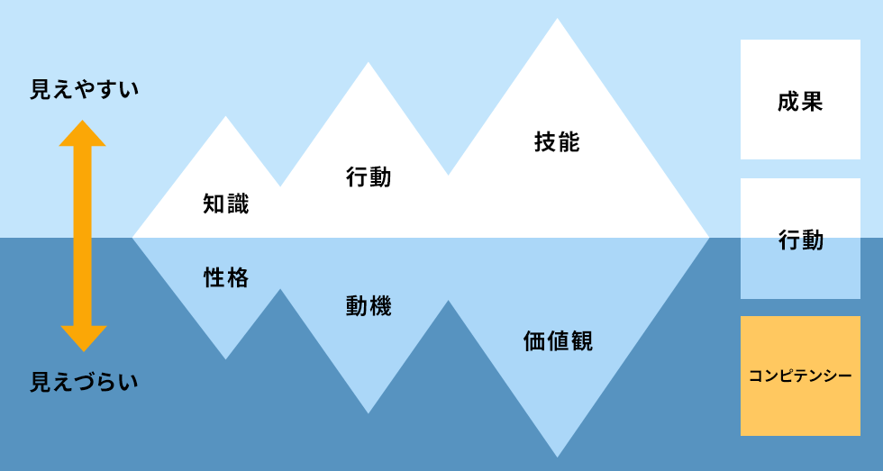 コンピテンシー氷山モデル