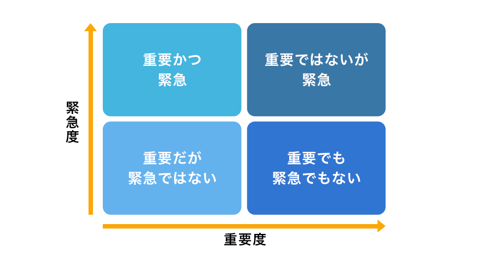 重要度、緊急度で考えるタスク管理の優先順位