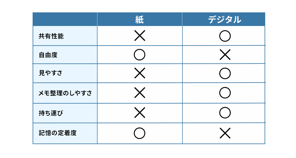 紙とデジタルのメモのメリット、デメリット