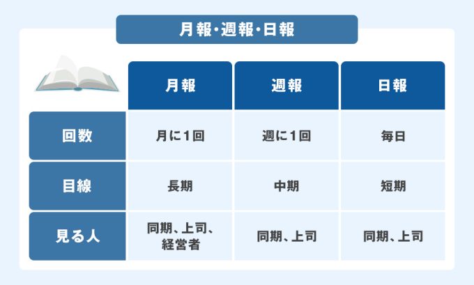 週報とは?目的と書き方のポイントをわかりやすく解説 - Qastラボ