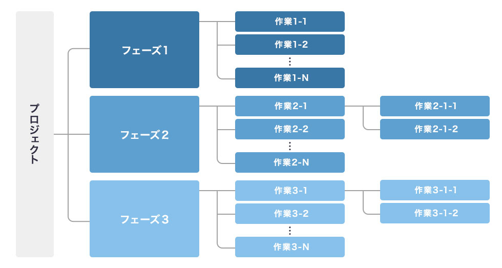 WBSの作り方の流れ