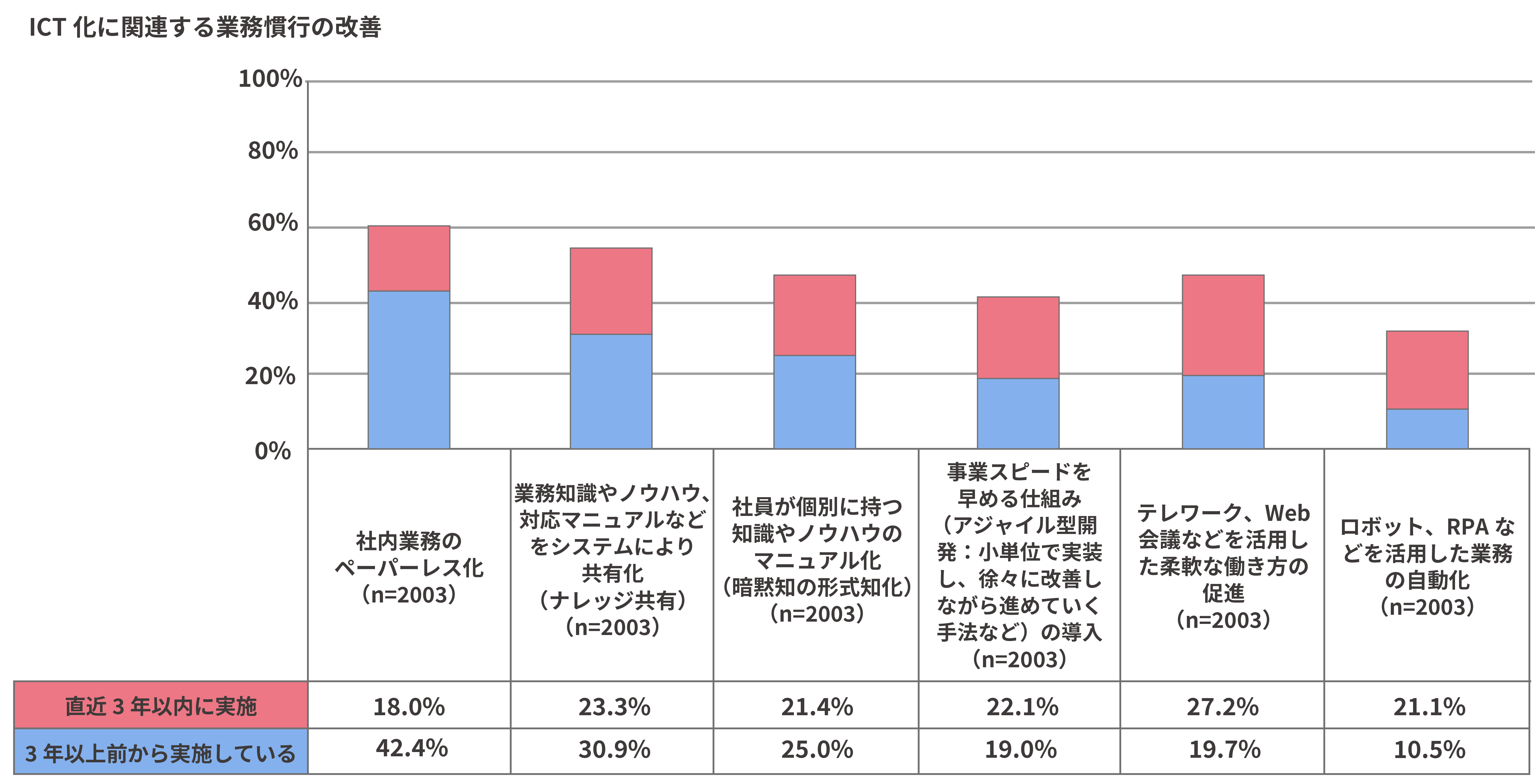 DXの取り組みでは社内業務のペーパーレス化が最も多い