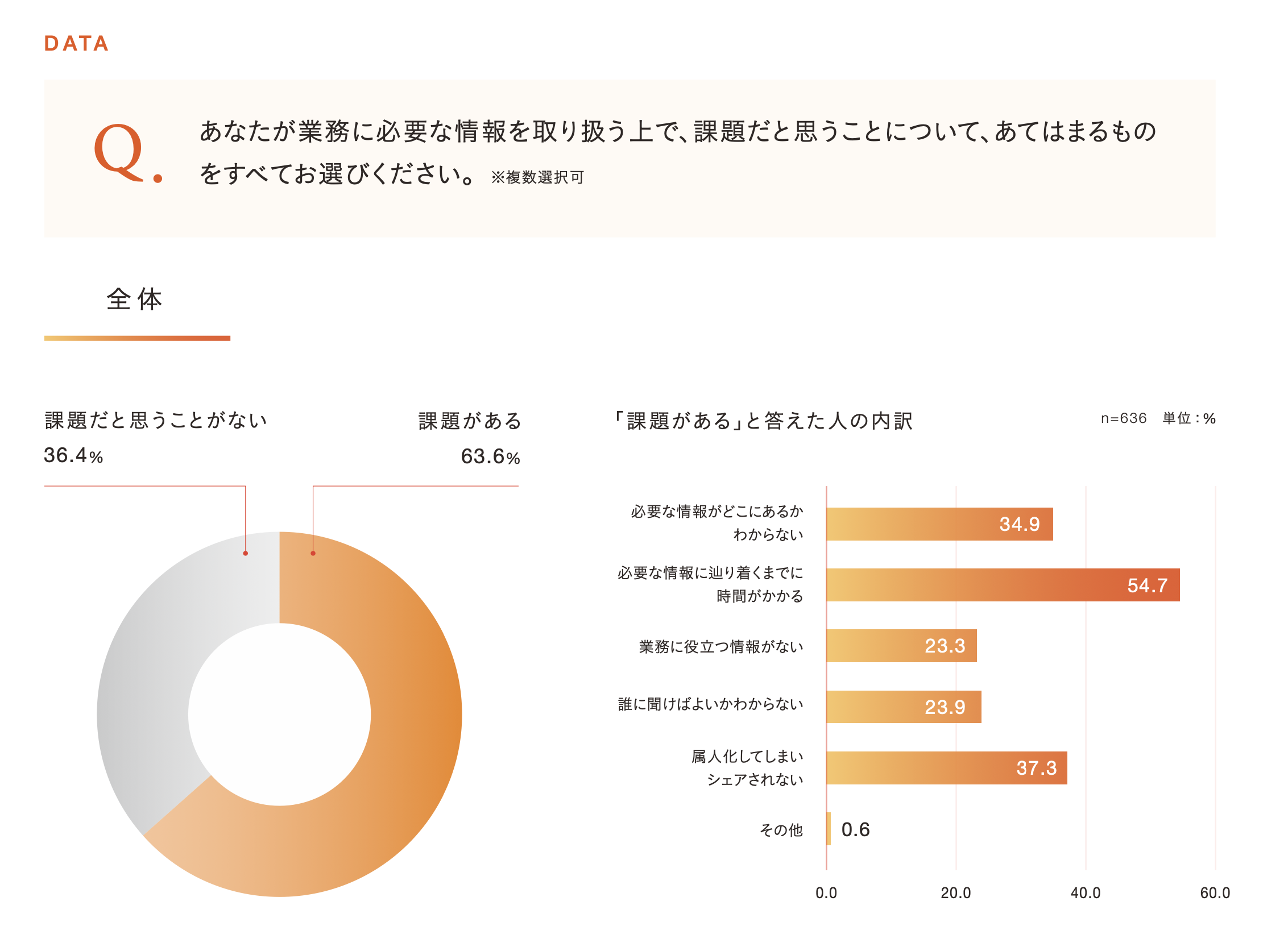 情報を活用できる環境が整っていない