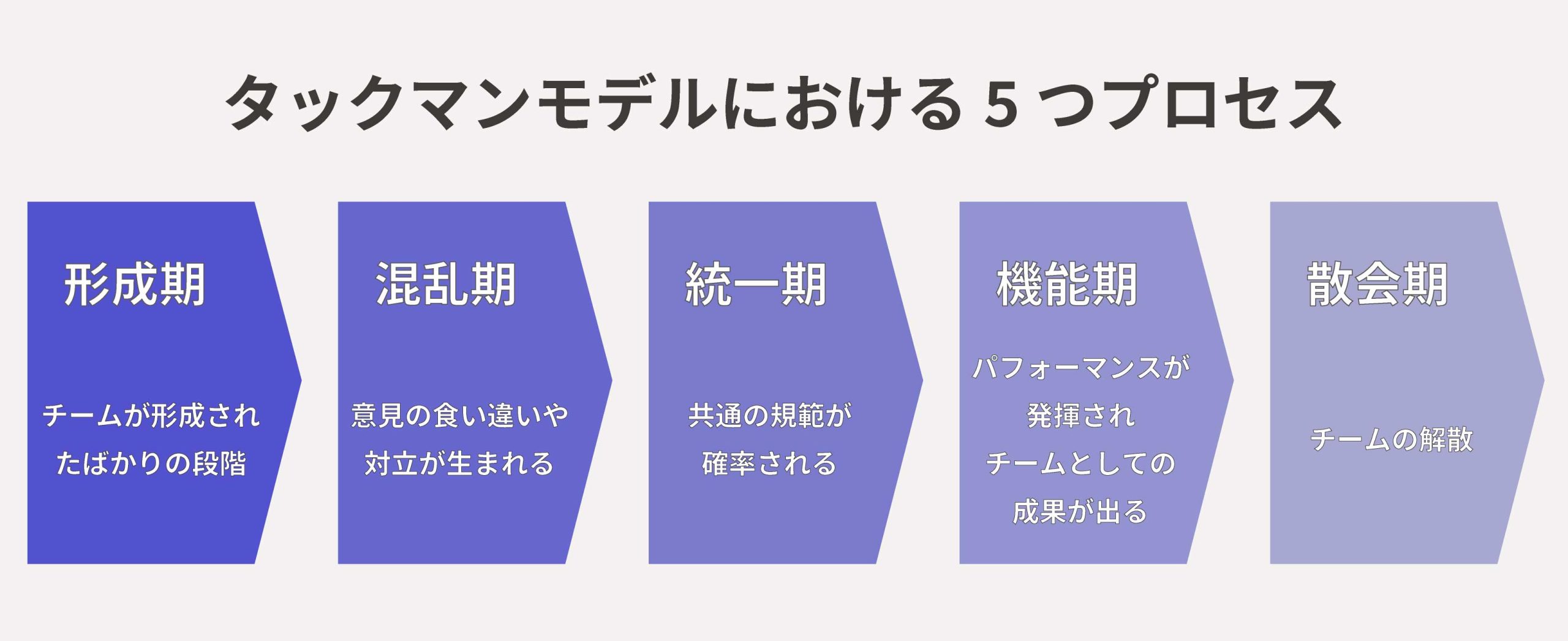 チームビルディングは5つのプロセスに分けられる