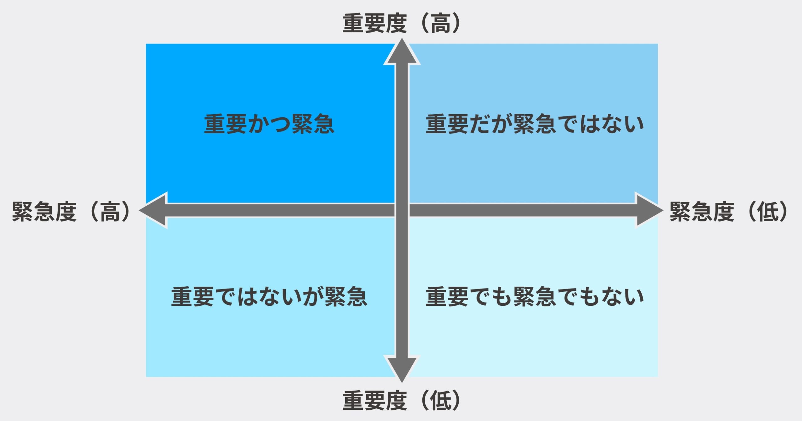 優先順位を付ける