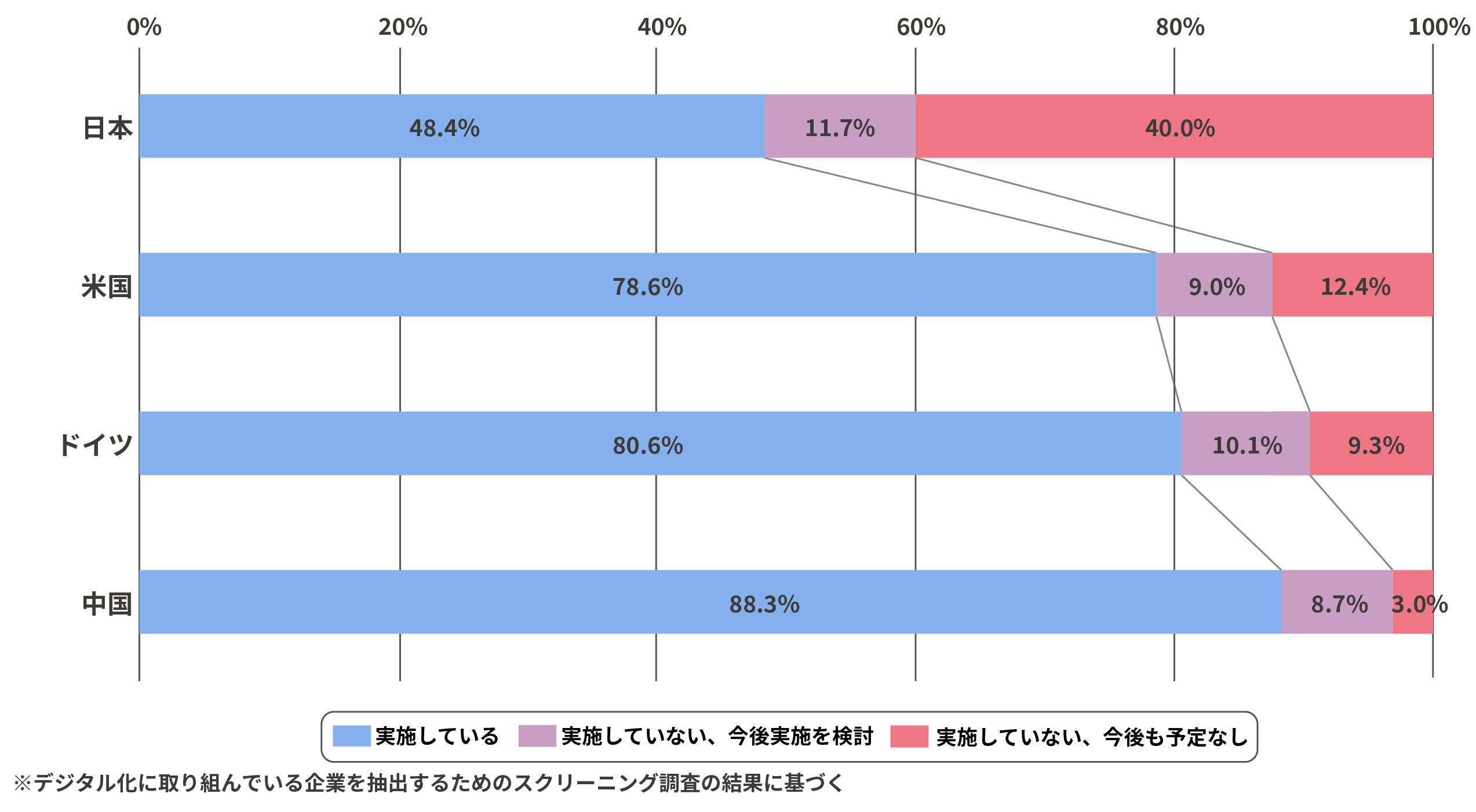 デジタル化の実施は海外と比較すると遅れている状況