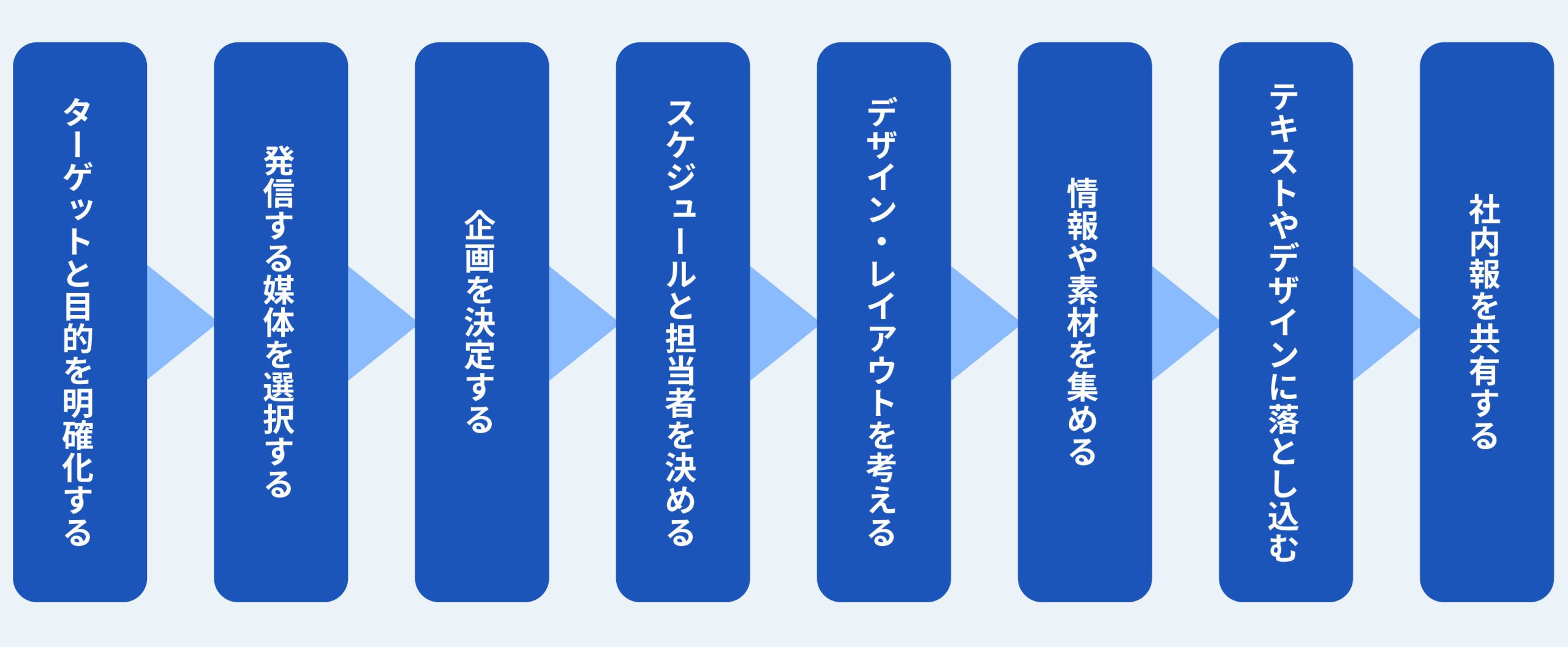 読まれる社内報を作るための流れやポイント