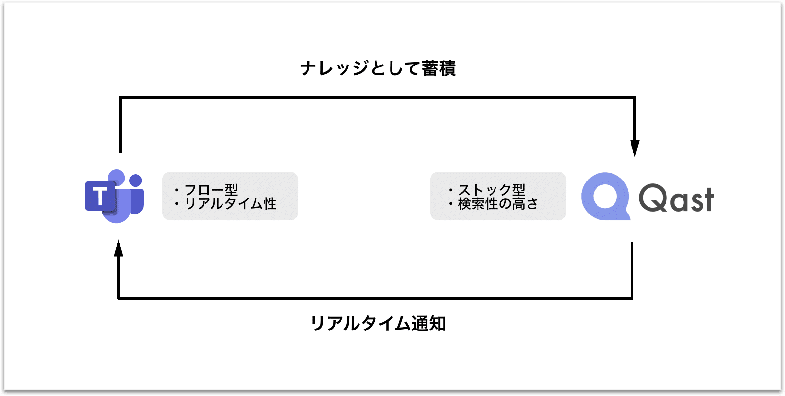 Teams上のメッセージをQastに投稿できる機能をリリース